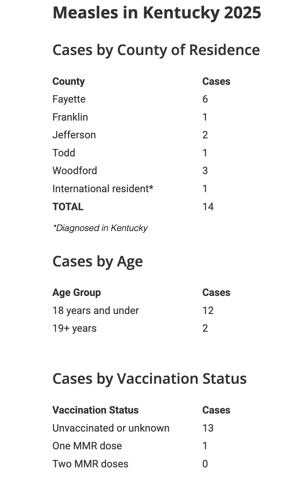 Measles outbreak declared "over" in Texas, while the number of cases in Kentucky continues to grow